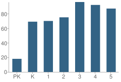 Number of Students Per Grade For Stanton-Weirsdale Elementary School