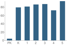 Number of Students Per Grade For Crystal Lake Elementary School