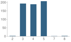 Number of Students Per Grade For Emma Love Hardee Elementary School