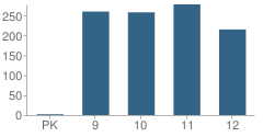 Number of Students Per Grade For West Nassau County High School