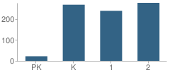 Number of Students Per Grade For Yulee Primary School