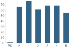 Number of Students Per Grade For Valparaiso Elementary School