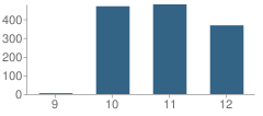 Number of Students Per Grade For Okeechobee High School