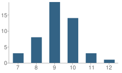 Number of Students Per Grade For Okeechobee Juvenile Justice Vision Quest-Level 6 School