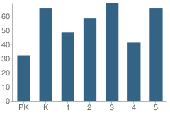 Number of Students Per Grade For Tangelo Park Elementary School