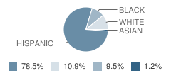 Michael Mccoy Elementary School Student Race Distribution