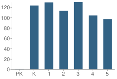 Number of Students Per Grade For Michael Mccoy Elementary School