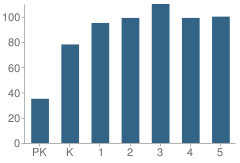 Number of Students Per Grade For Riverside Elementary School