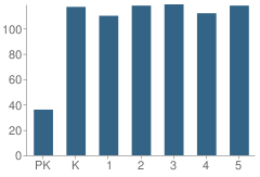 Number of Students Per Grade For Sadler Elementary School