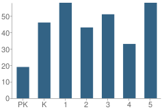 Number of Students Per Grade For Maxey Elementary School