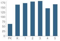 Number of Students Per Grade For Palmetto Elementary School