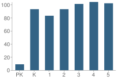 Number of Students Per Grade For Palm Lake Elementary School