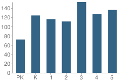 Number of Students Per Grade For Meadow Woods Elementary School