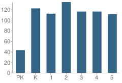 Number of Students Per Grade For Waterford Elementary School