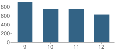 Number of Students Per Grade For Olympia High School