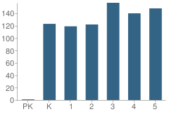 Number of Students Per Grade For Citrus Elementary School