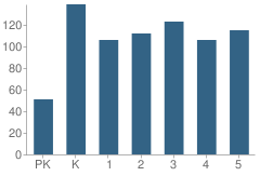 Number of Students Per Grade For Highlands Elementary School