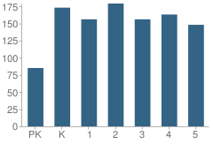 Number of Students Per Grade For Mill Creek Elementary School