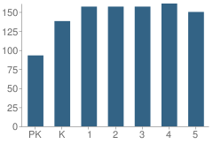 Number of Students Per Grade For Pleasant Hill Elementary School