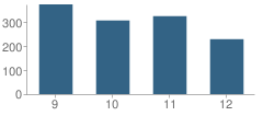 Number of Students Per Grade For Poinciana High School