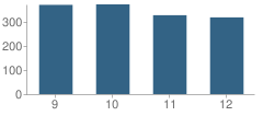 Number of Students Per Grade For Suncoast Community High School