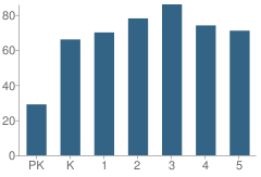 Number of Students Per Grade For Lincoln Elementary School