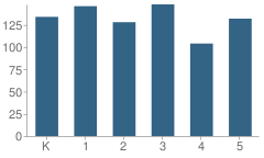 Number of Students Per Grade For West Gate Elementary School