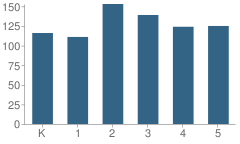 Number of Students Per Grade For Forest Hill Elementary School