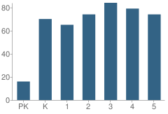 Number of Students Per Grade For Galaxy Elementary School