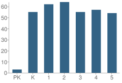 Number of Students Per Grade For Boca Raton Elementary School