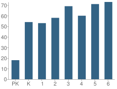 Number of Students Per Grade For Pahokee Elementary School