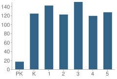 Number of Students Per Grade For Wynnebrook Elementary School