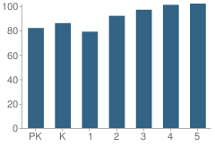 Number of Students Per Grade For Loxahatchee Groves Elementary School