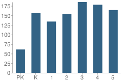 Number of Students Per Grade For Banyan Creek Elementary School