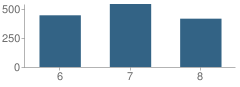 Number of Students Per Grade For Omni Middle School