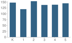 Number of Students Per Grade For Timber Trace Elementary School