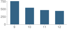 Number of Students Per Grade For William T. Dwyer High School