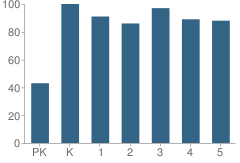 Number of Students Per Grade For Belle Glade Elementary School