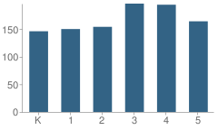 Number of Students Per Grade For Sunrise Park Elementary School