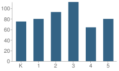 Number of Students Per Grade For South Grade Elementary School