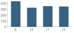 Number of Students Per Grade For Gulf High School