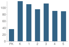 Number of Students Per Grade For Marjorie Kinnan Rawlings Elementary School