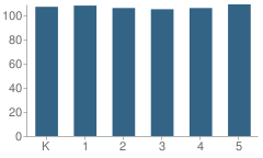 Number of Students Per Grade For Bay Vista Fundamental Elementary School