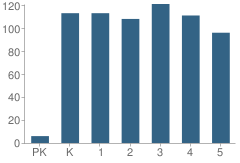 Number of Students Per Grade For Belcher Elementary School