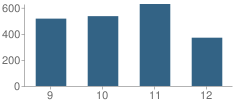 Number of Students Per Grade For Clearwater High School