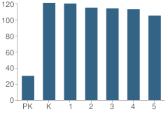 Number of Students Per Grade For Eisenhower Elementary School