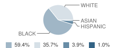 Gulfport Montessouri Elementary School Student Race Distribution