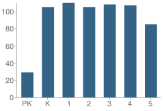 Number of Students Per Grade For Gulfport Montessouri Elementary School