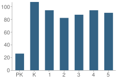 Number of Students Per Grade For Lakewood Elementary School