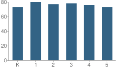 Number of Students Per Grade For North Shore Elementary School